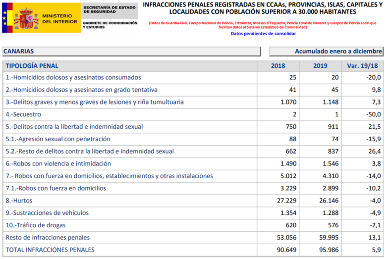 Balance de criminalidad en Canarias (Foto TA)